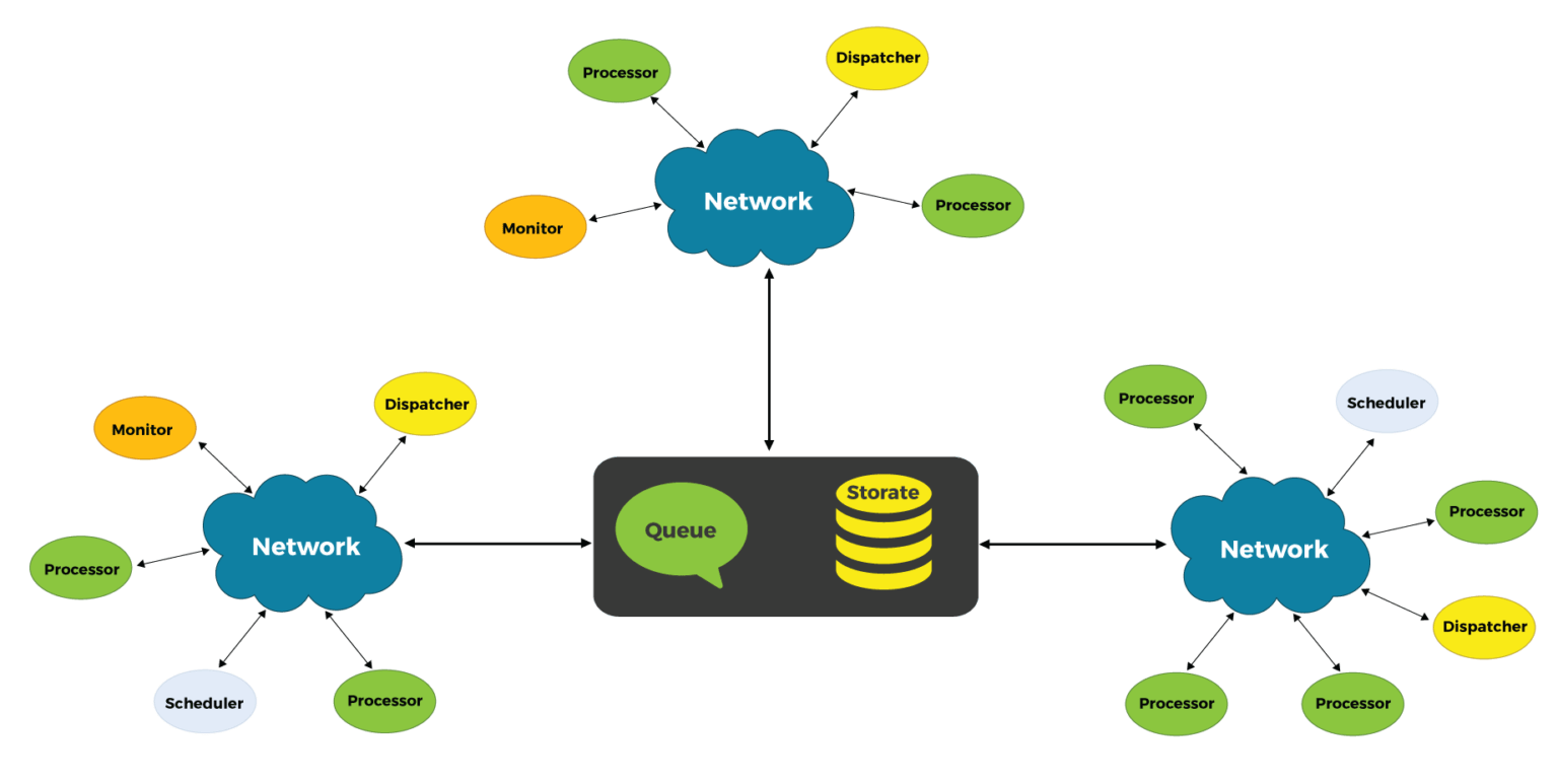 distributed-computing