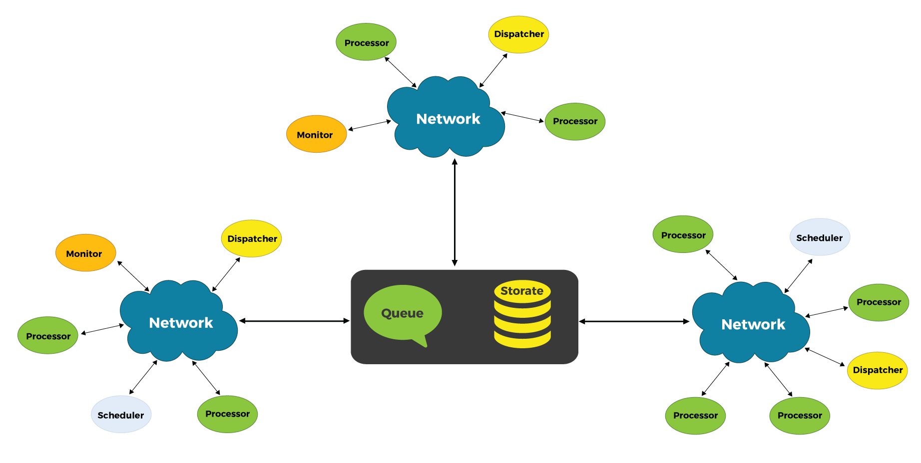 distributed-computing