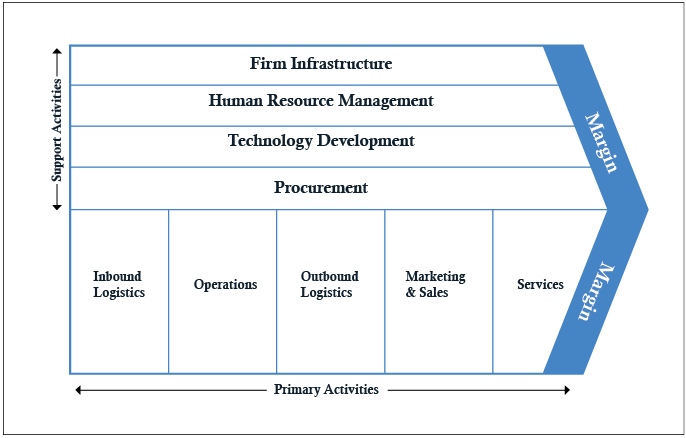 Porters generic value chain