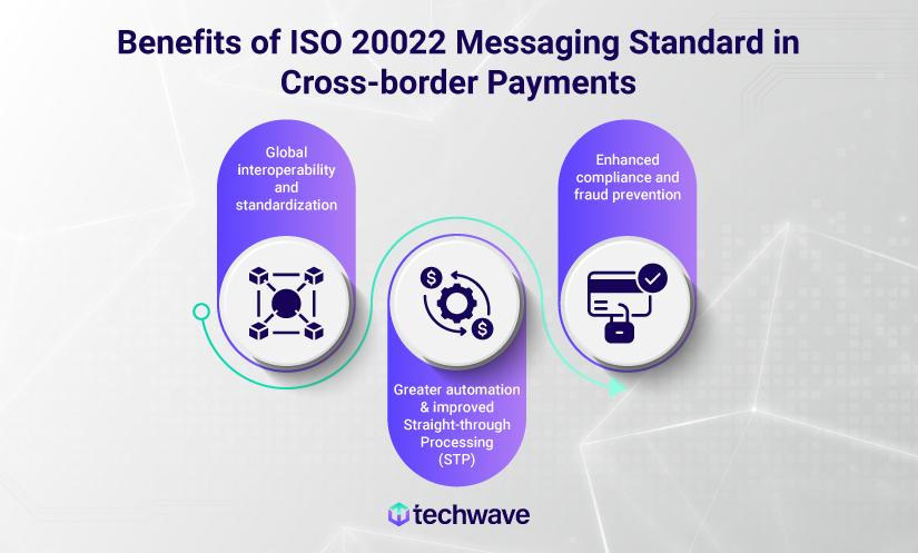 ISO 20022 messaging standard enabling seamless global financial transactions