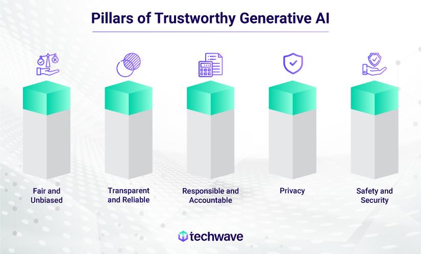 Ethical considerations and responsible adoption of generative AI in enterprises