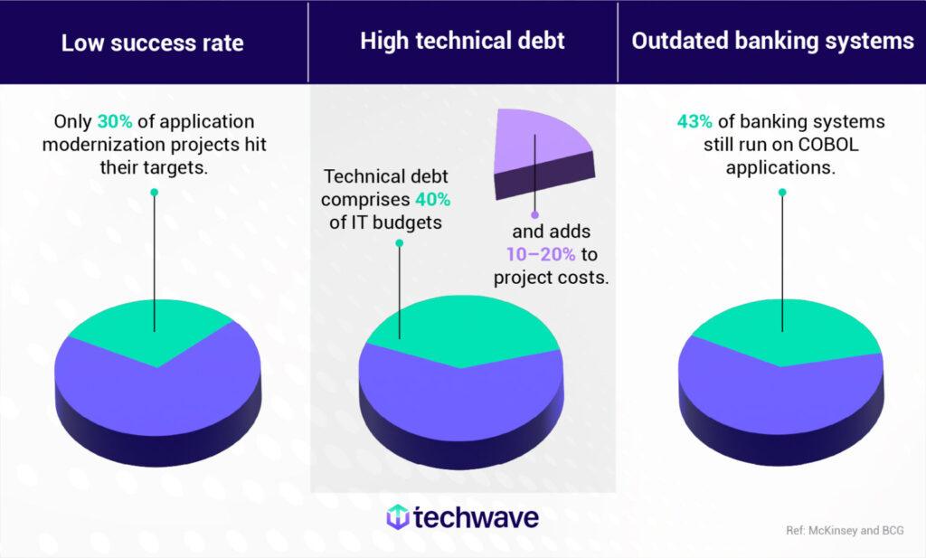 Generative AI transforming modern application development