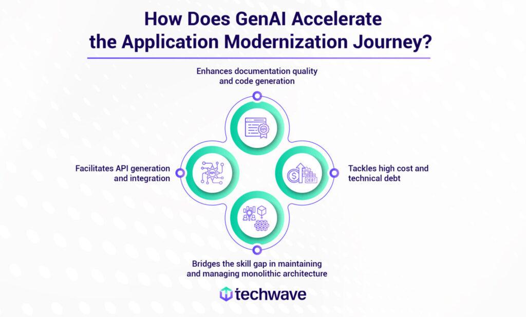 Generative AI transforming modern application development