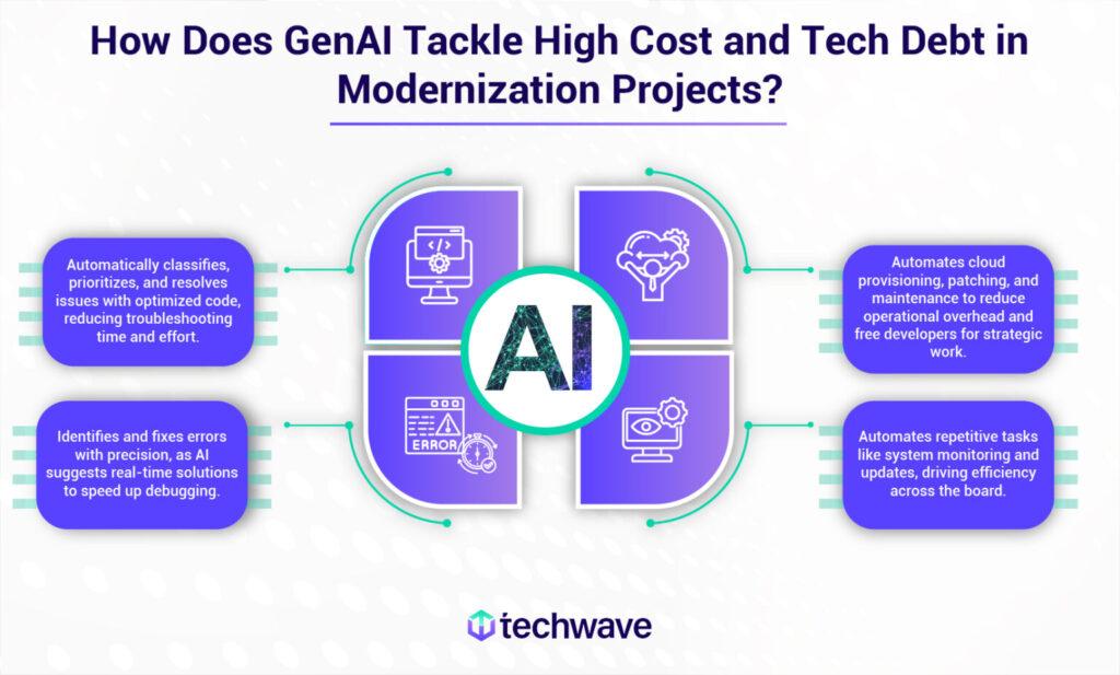 Generative AI transforming modern application development