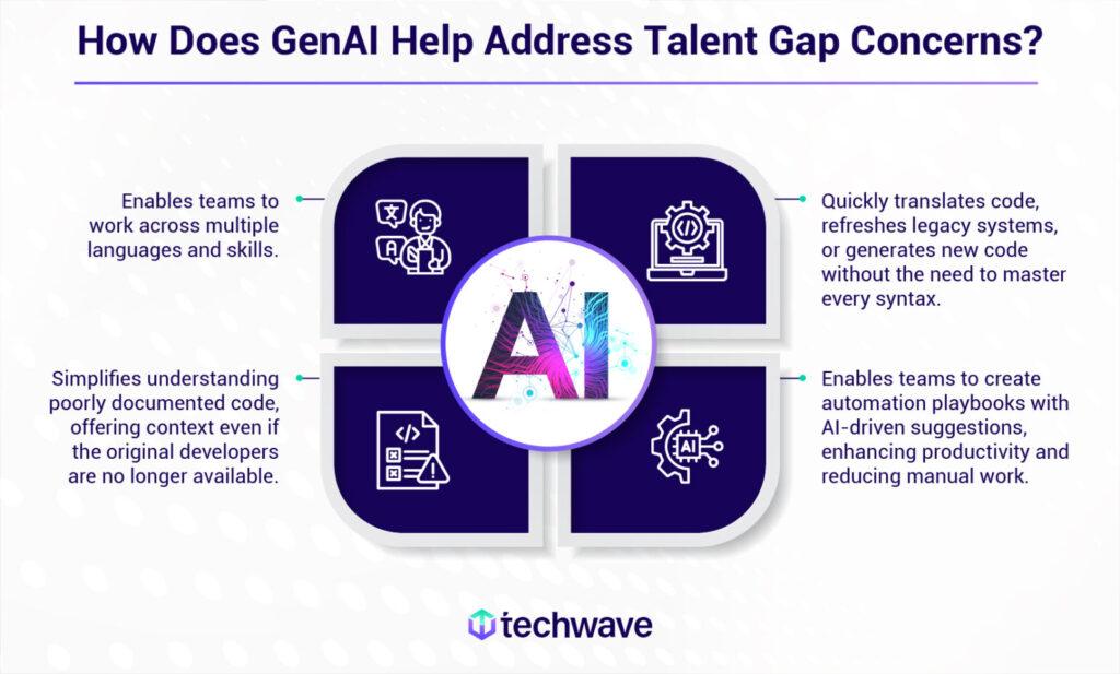 Generative AI transforming modern application development