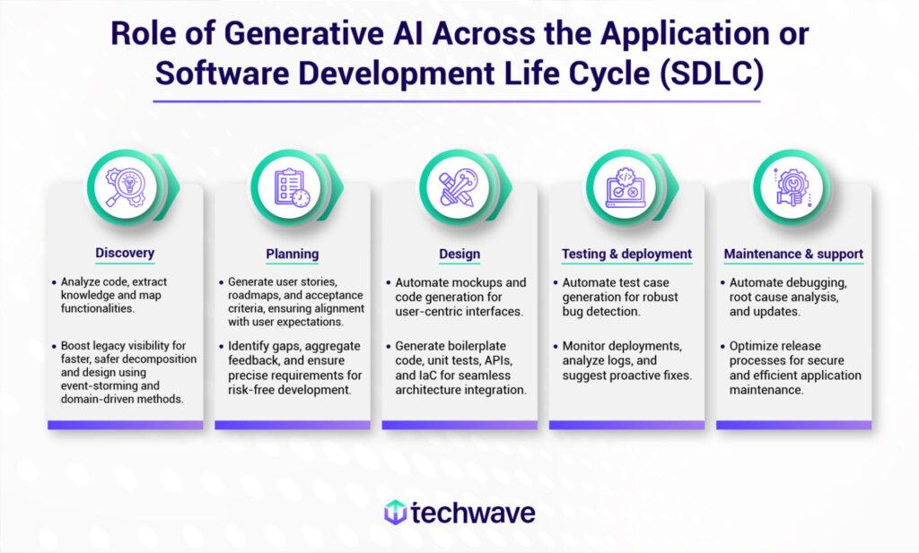 Generative AI transforming modern application development