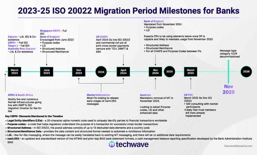ISO 20022 messaging standard enabling seamless global financial transactions
