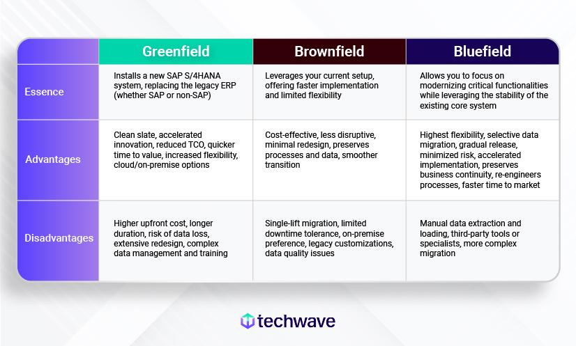 Greenfield vs. Brownfield vs. Bluefield SAP S/4HANA Implementation

9 September 2024 at 1:07 pm
