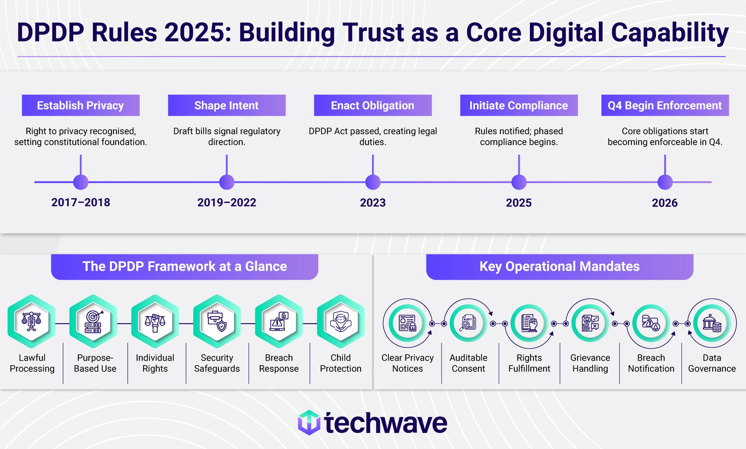 DPDP Rules 2025: Building Trust as a Core Digital Capability
