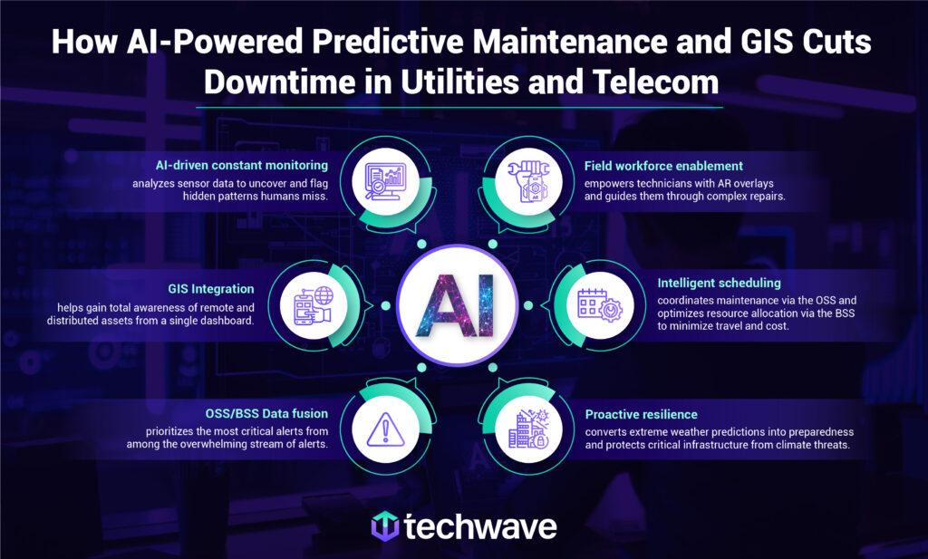 How an Integrated AI, GIS, and OSS/BSS Platform Cuts Downtime in Telecom and Utilities