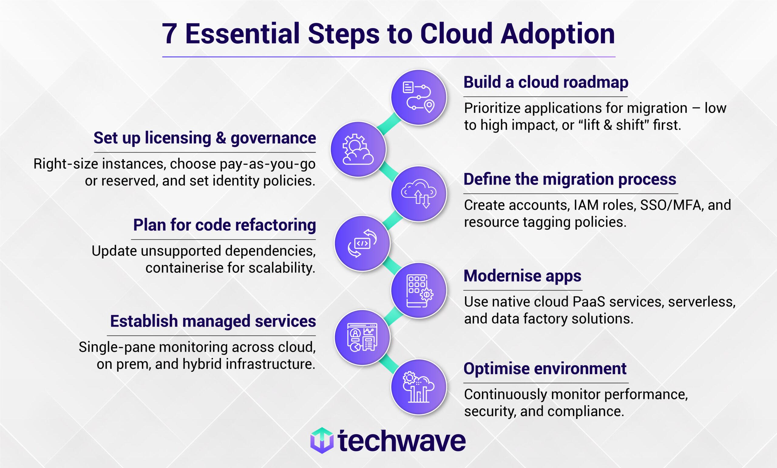 7 Essential Steps to Cloud Adoption

