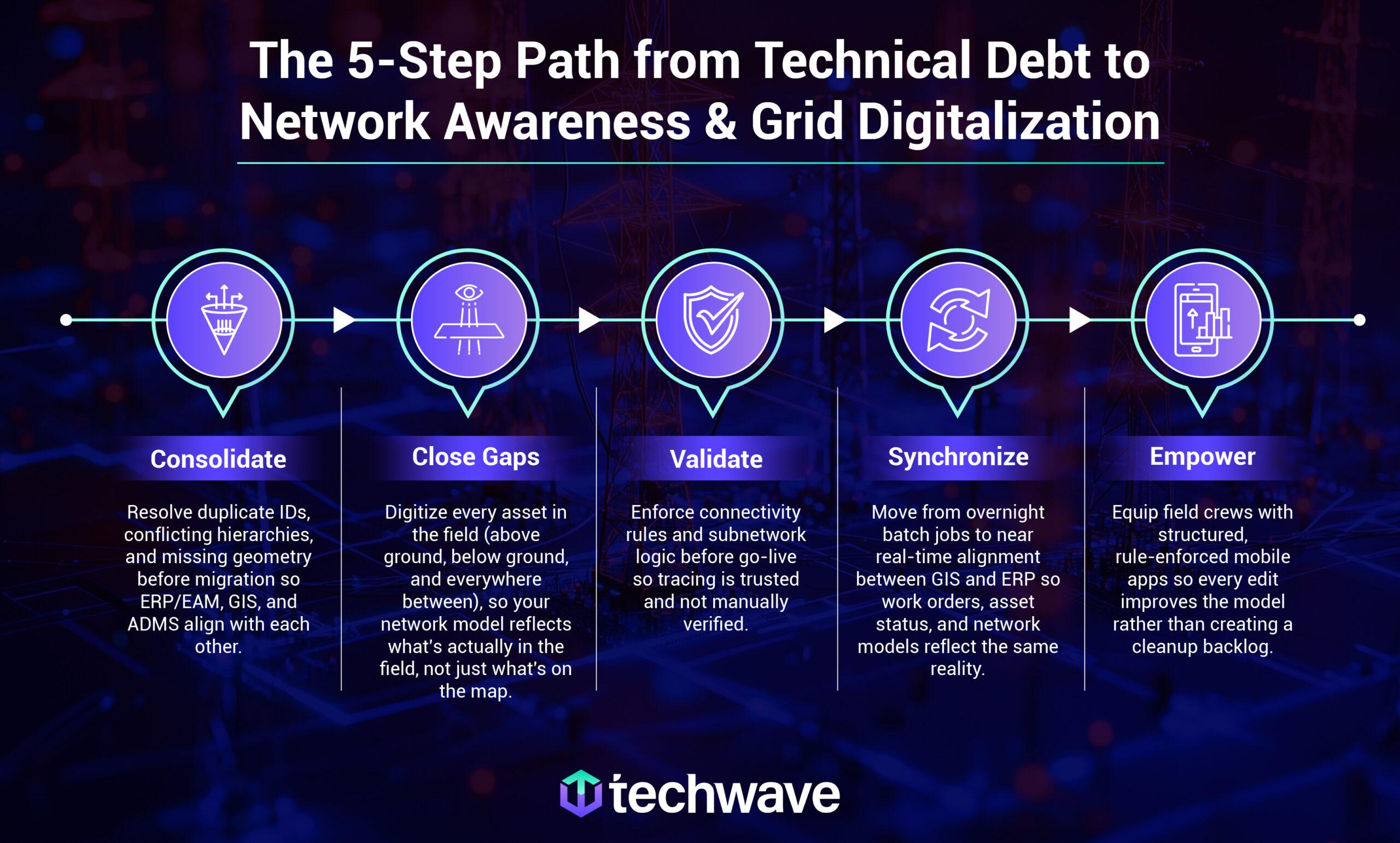 The 5-Step Path from Technical Debt to Network Awareness & Grid Digitalization