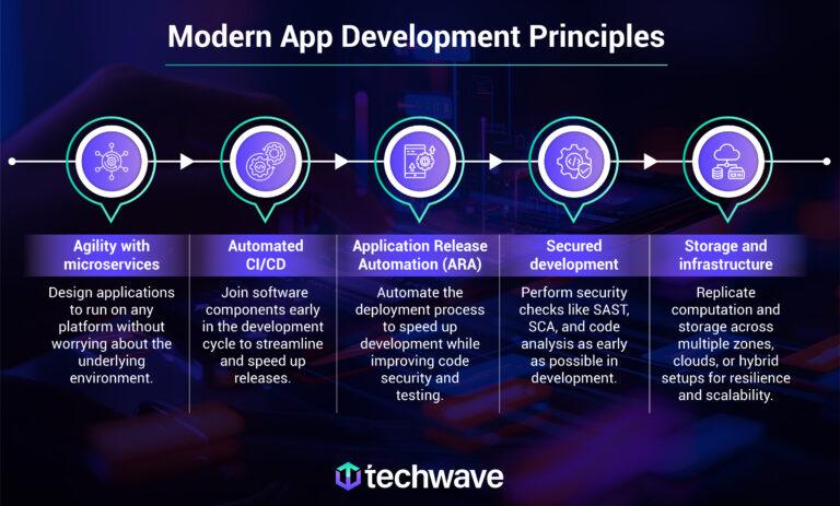 How Can Your Organization Benefit From Application Modernization ...