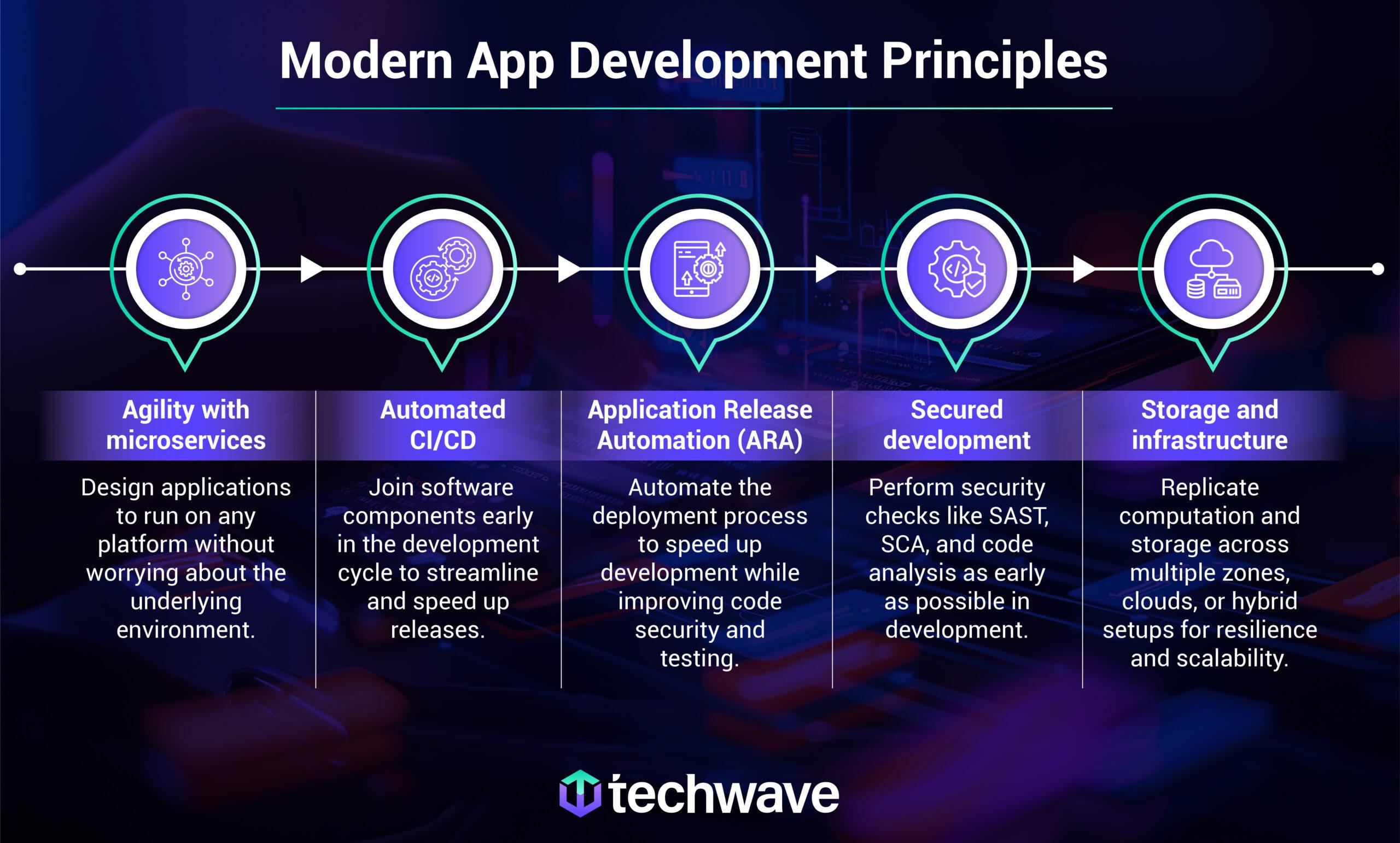 Modern App Development Principles