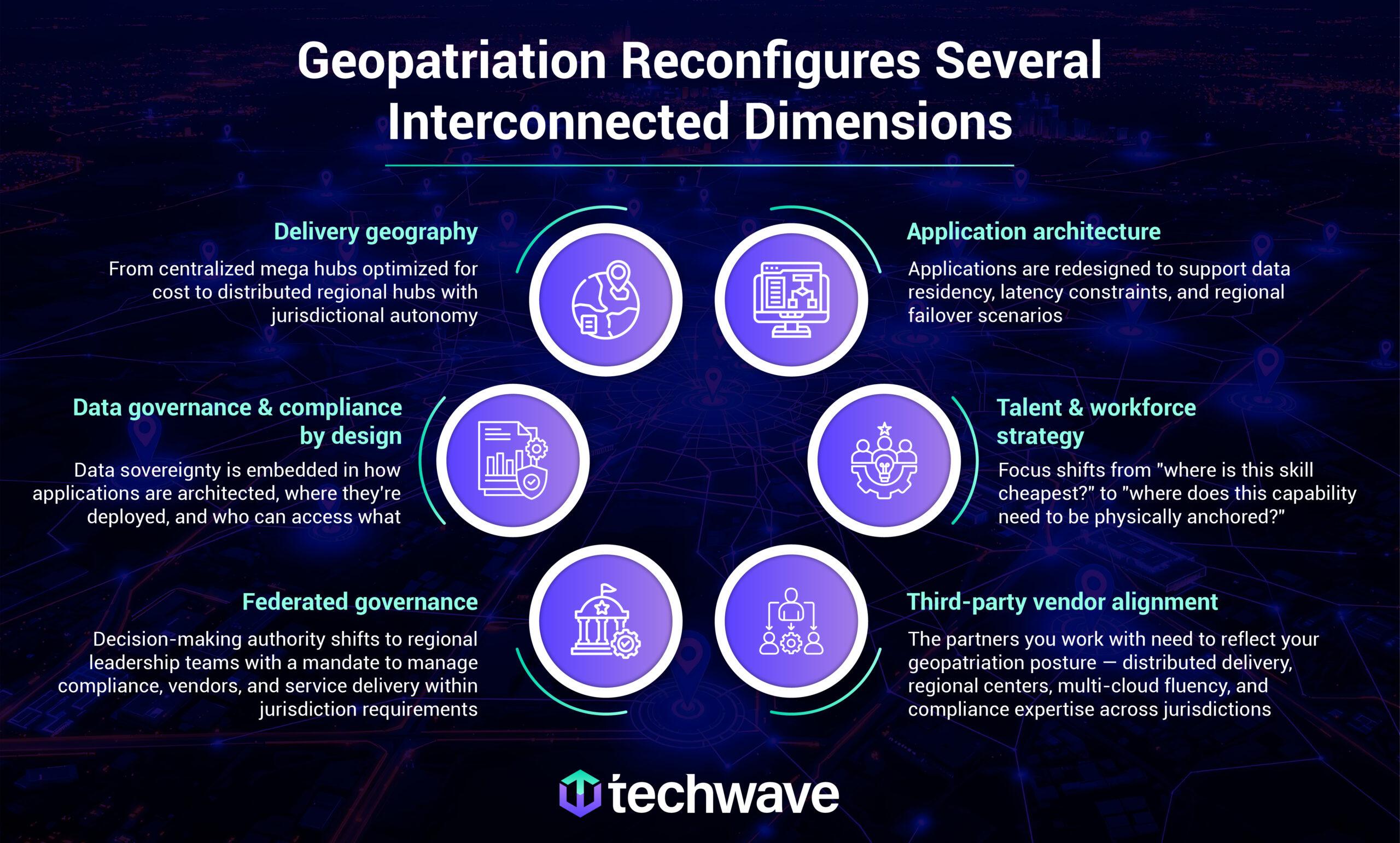 Geopatriation Reconfigures Several Interconnected Dimensions