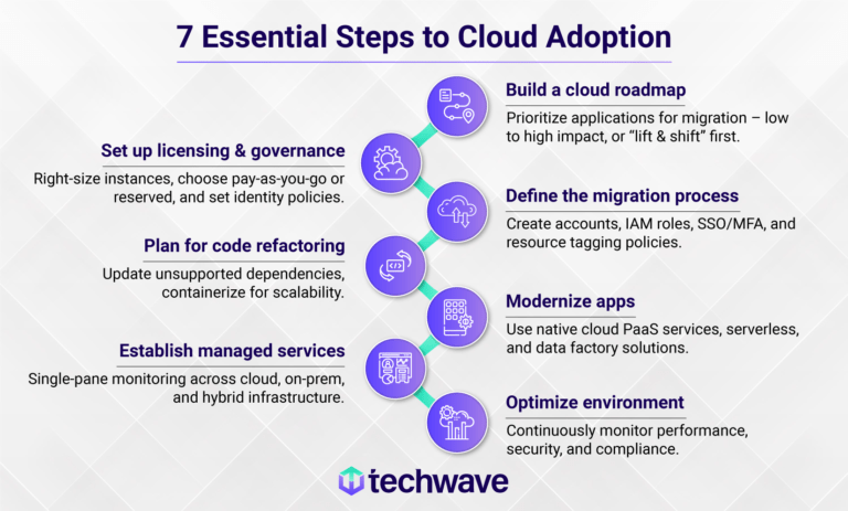 Making the Journey: 7 Essential Steps to Cloud Adoption - TechWave