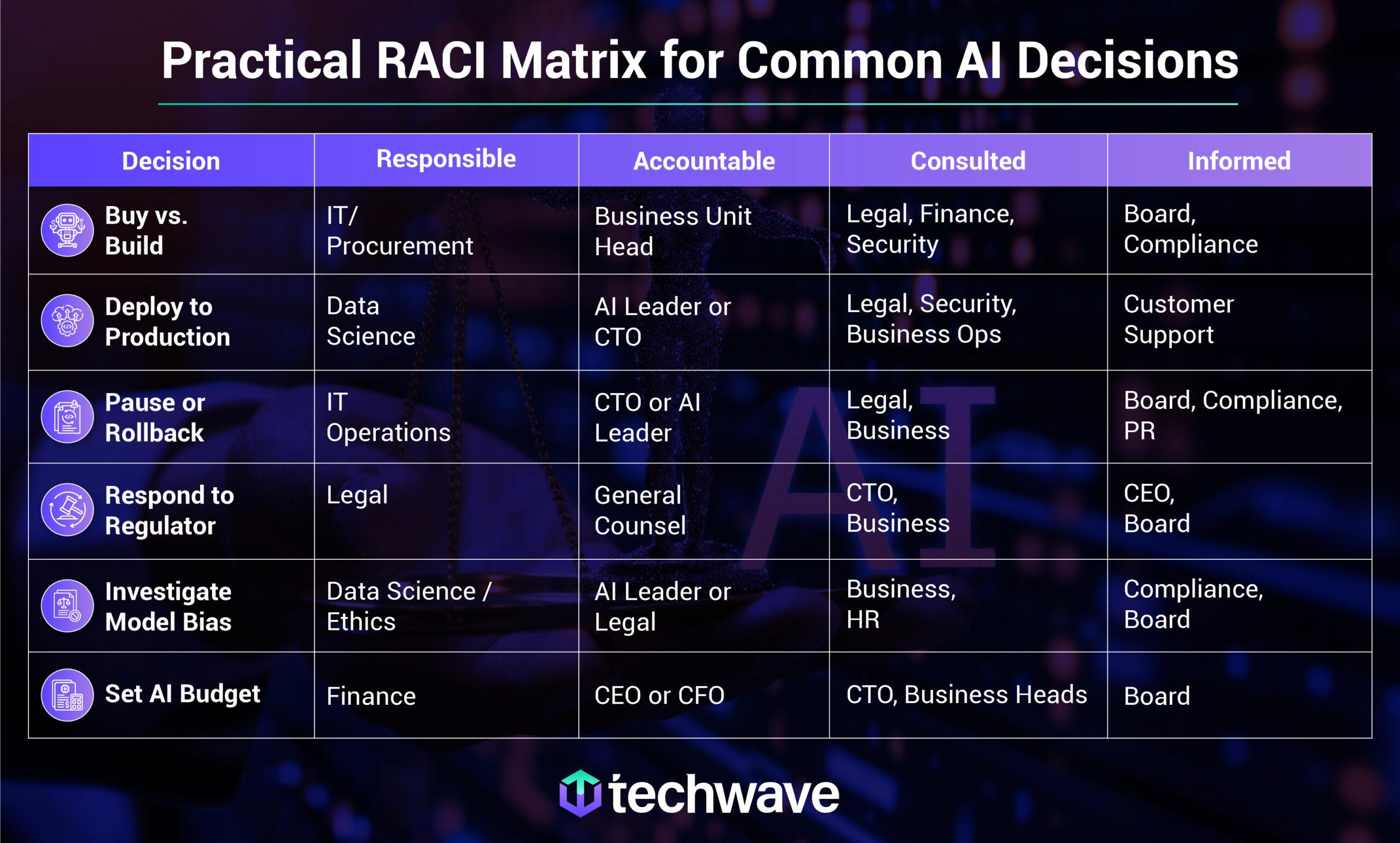 Practical RACI Matrix for Common AI Decisions