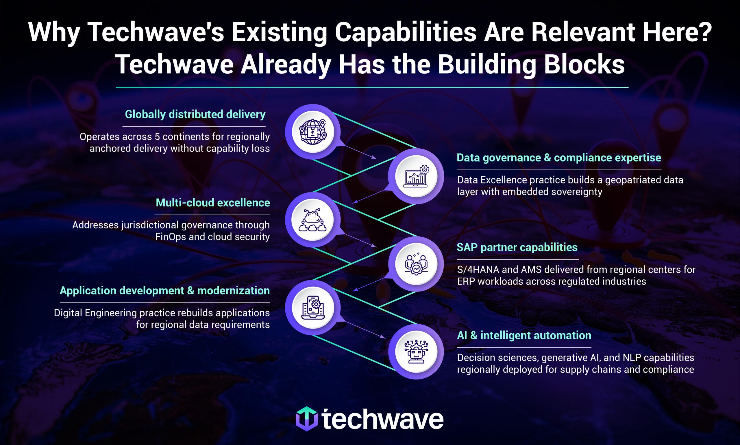 Why Techwave's Existing Capabilities Are Relevant Here? Techwave Already Has the Building Blocks