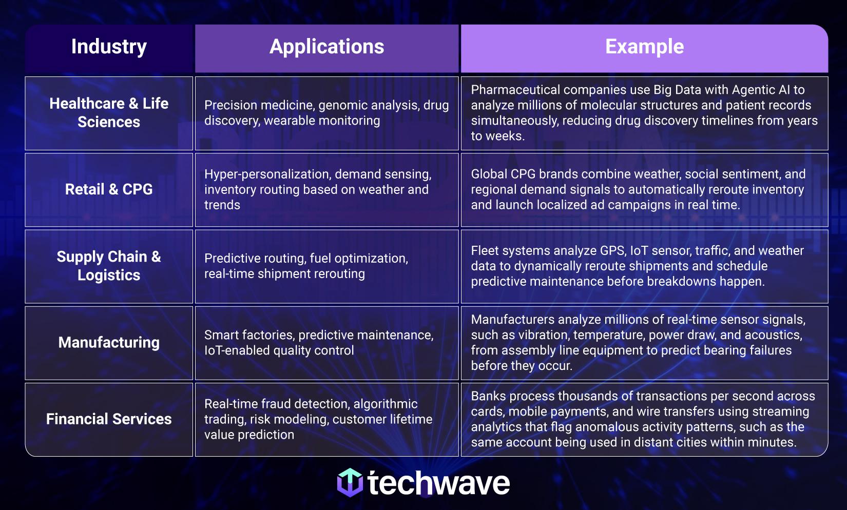 Which industries use big data?