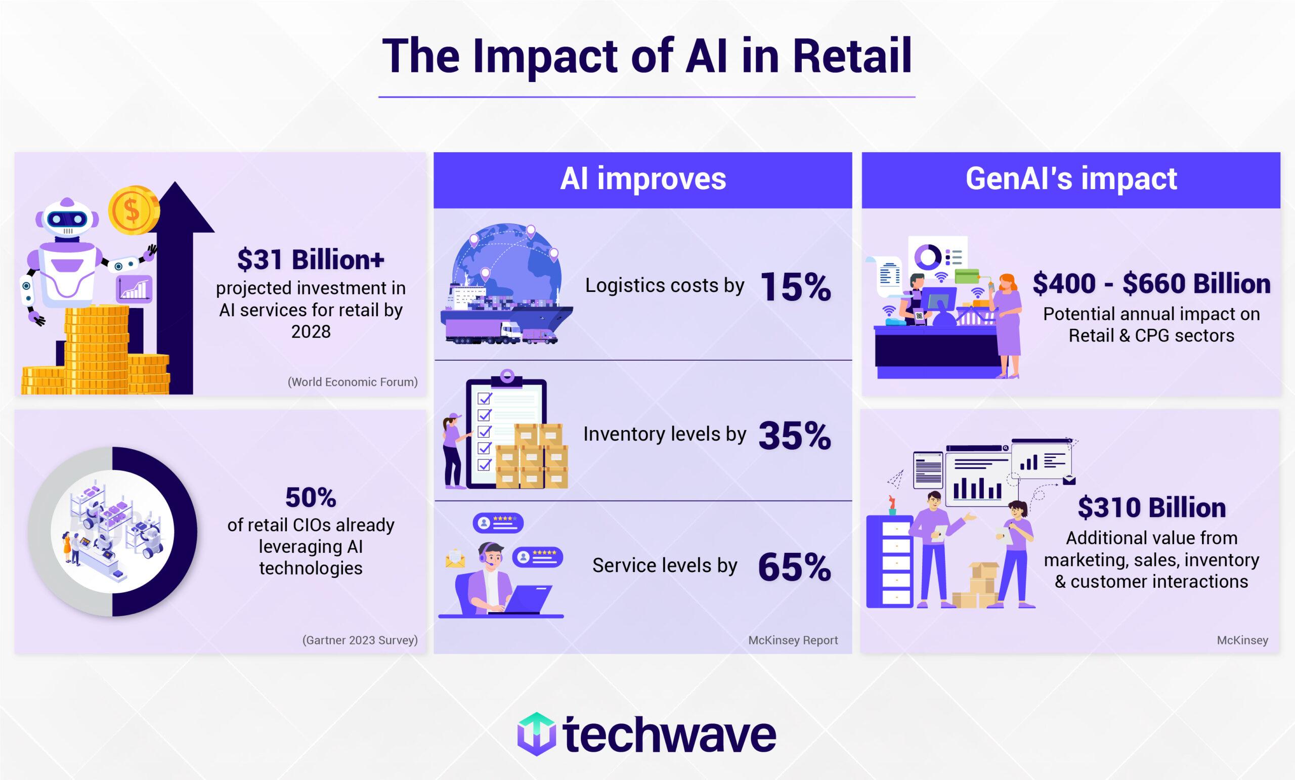 Retail Revolution How AI Optimizes Inventory Management for Success
