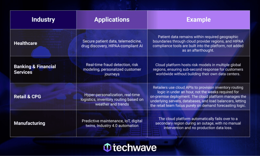 Which industries use cloud computing?