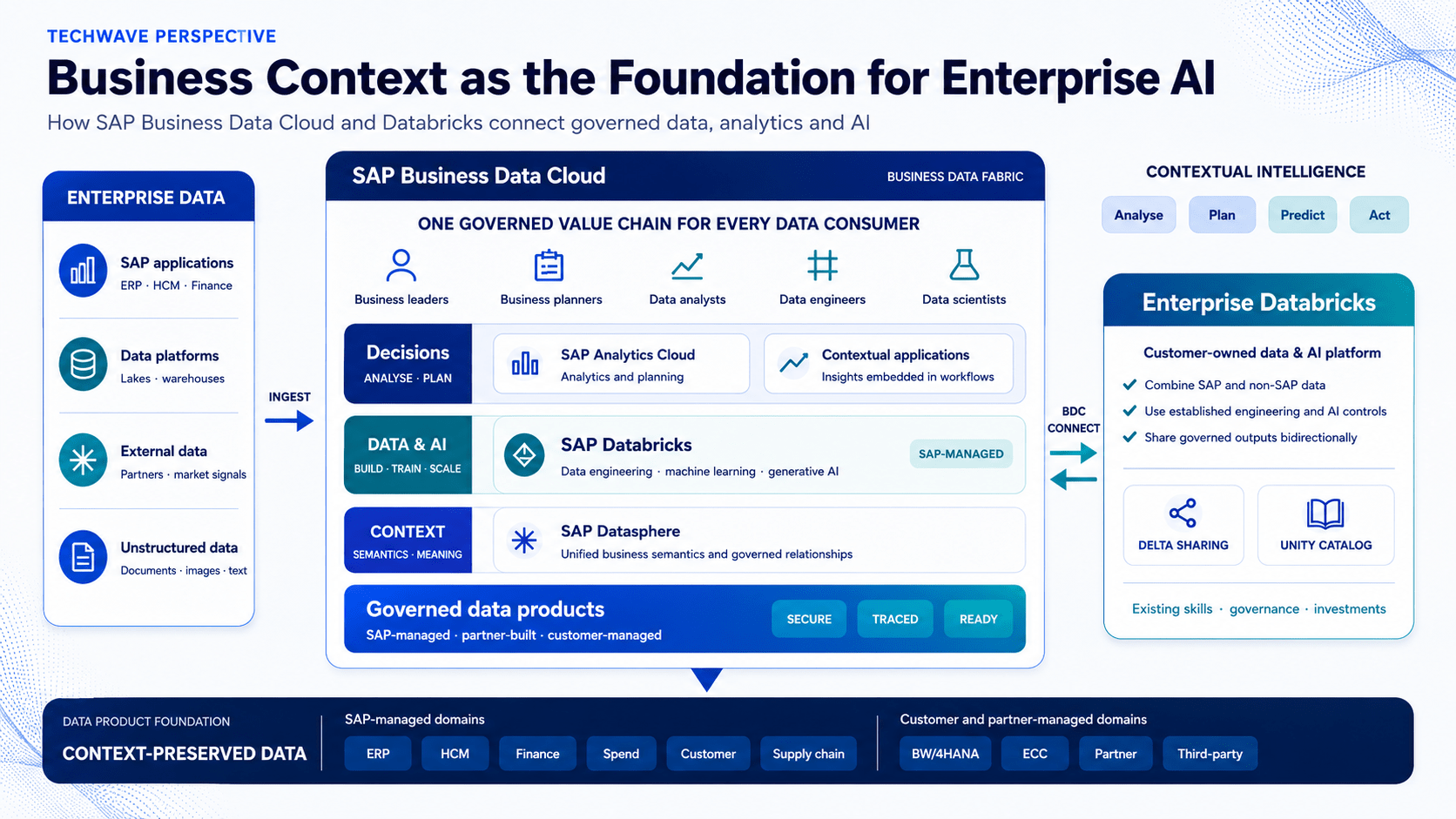 Data Bricks x SAP x Techwave
