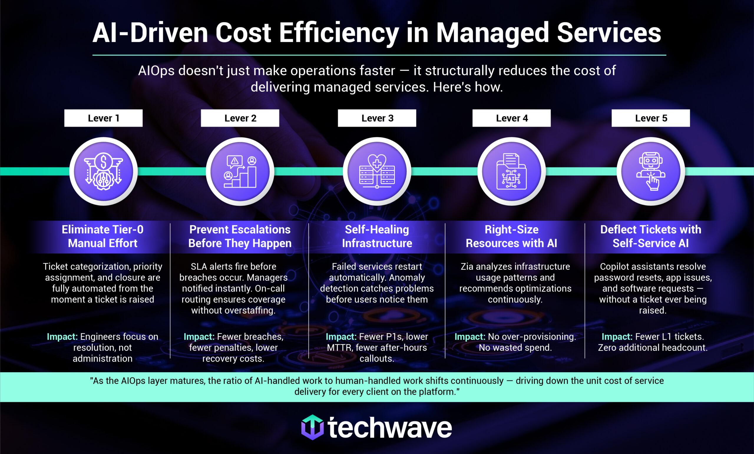 AIOps and the Shift Toward Intelligent IT Operations