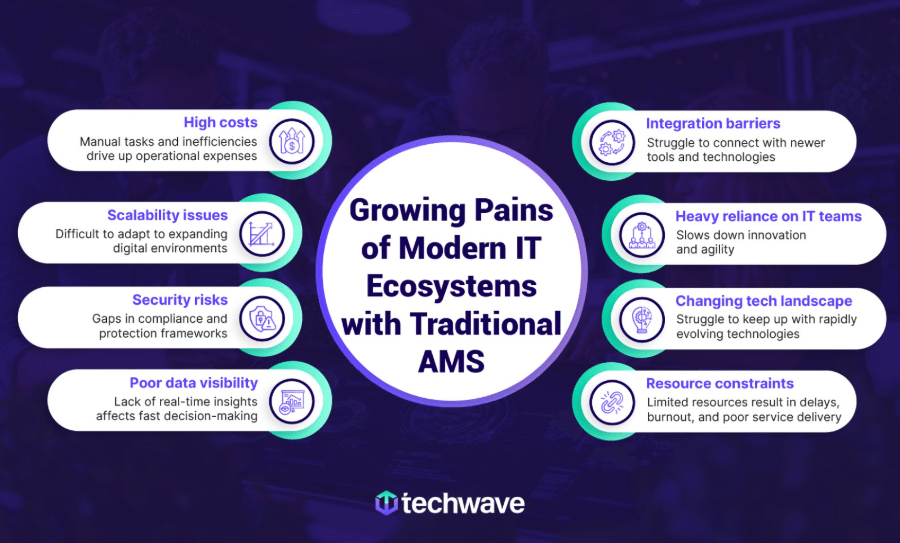 Growing Pains of Modern IT Ecosystems with Traditional AMS
