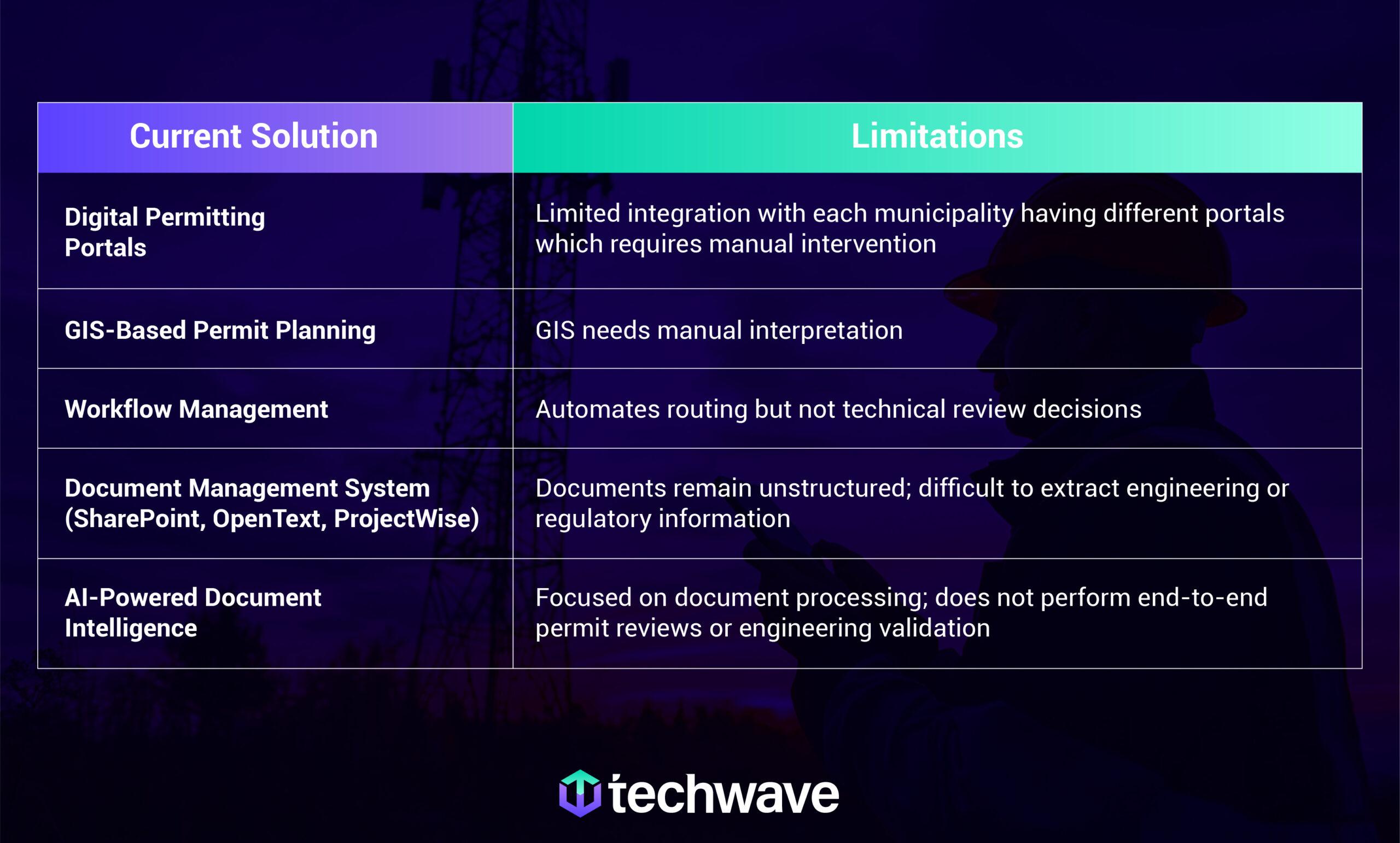 How Intelligent Automation Is Accelerating Telecom Permitting Across the United States