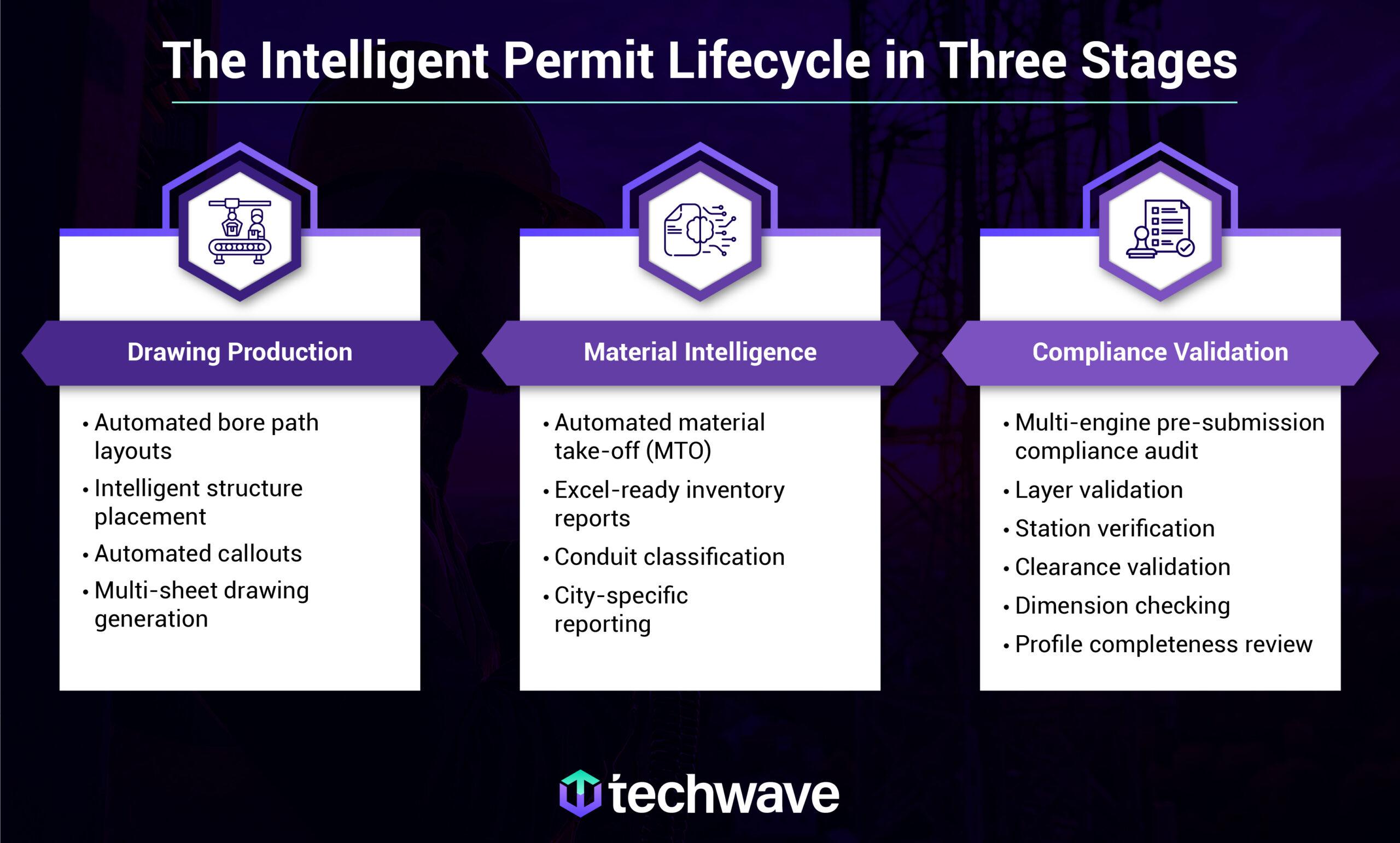 How Intelligent Automation Is Accelerating Telecom Permitting Across the United States